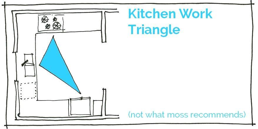 Kitchen Layouts Different Kitchen Designs Layouts Small Kitchen Layout Design Kitchen Design Planning Different Kitchen Kitchen Layout Golden Triangle